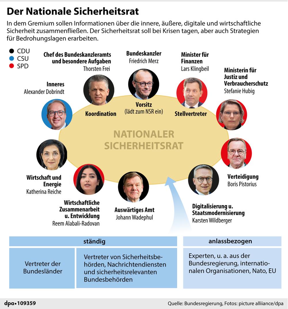 Grafik: "Zusammensetzung des Nationalen Sicherheitsrat"