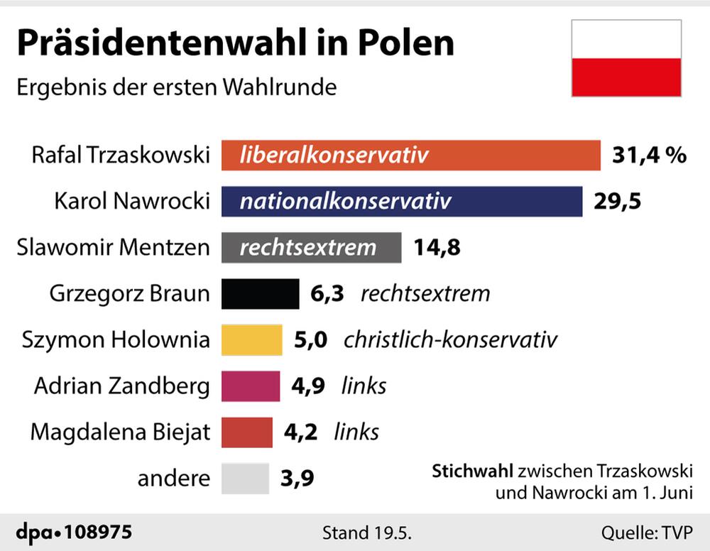 Grafik-Diagramm: "Präsidentenwahl in Polen: Prognose der ersten Wahlrunde"