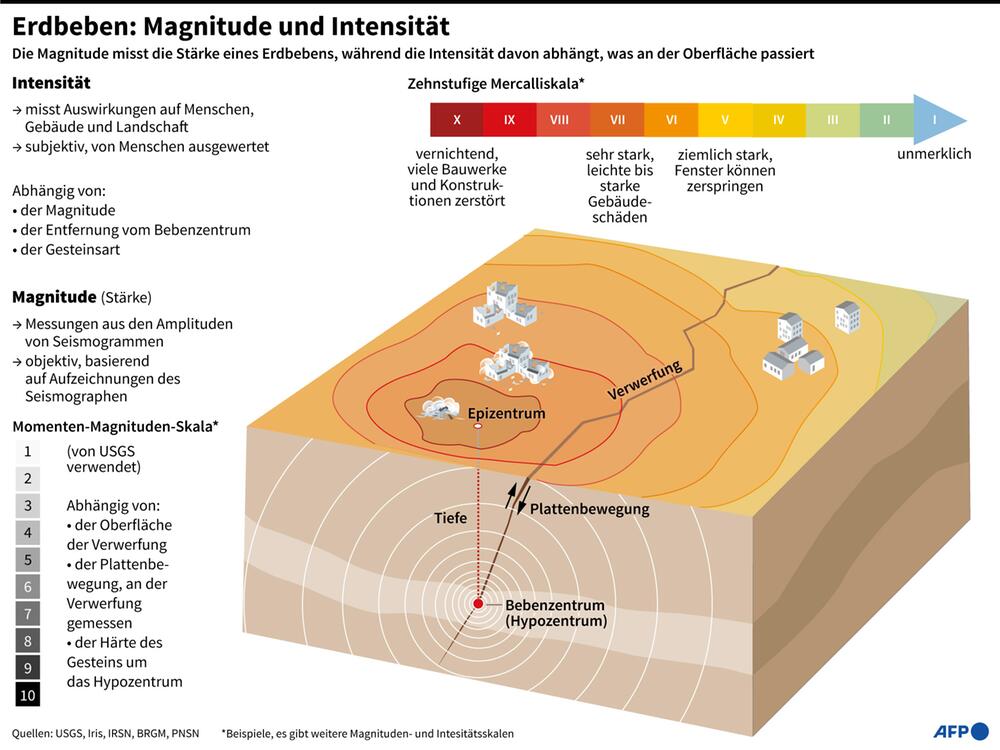 Wie wird die Stärke eines Erdbebens gemessen? Erklärstück.