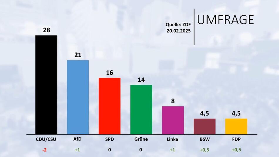 Umfrage: Union nur noch bei 28 Prozent - Linke und AfD legen zu