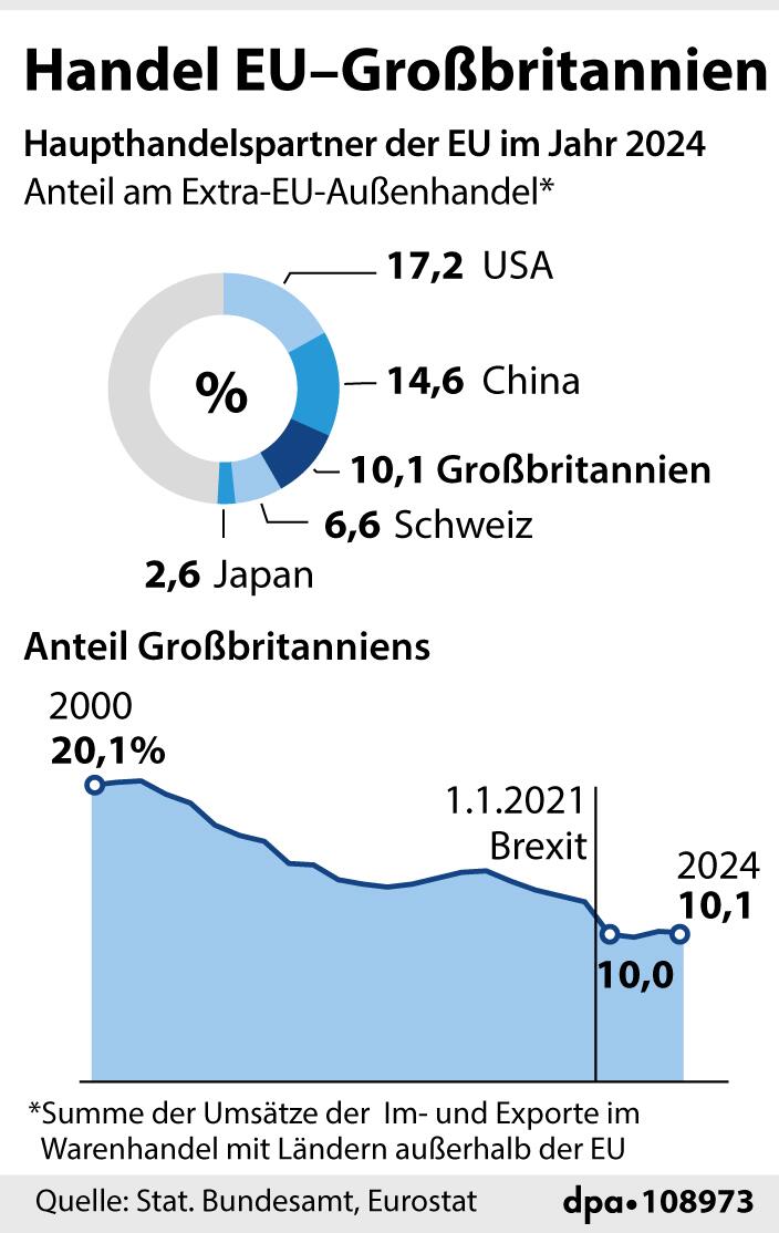 Grafik-Diagramm: "Entwicklung des Handels zwischen Grossbritannien und der EU"