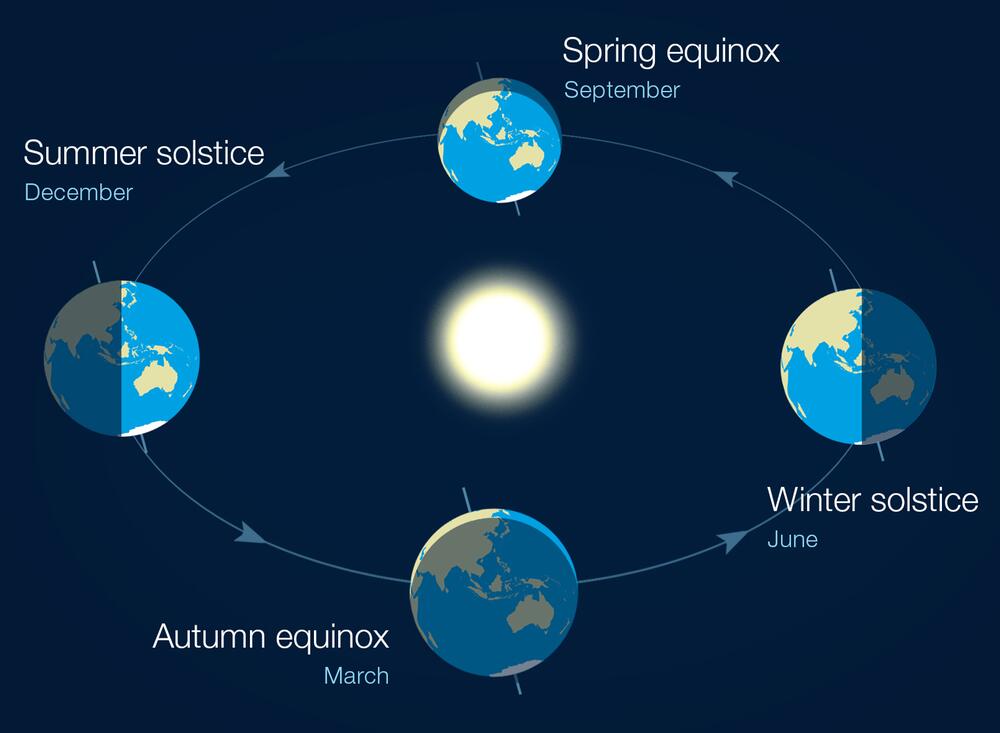 Erde reist um die Sonne