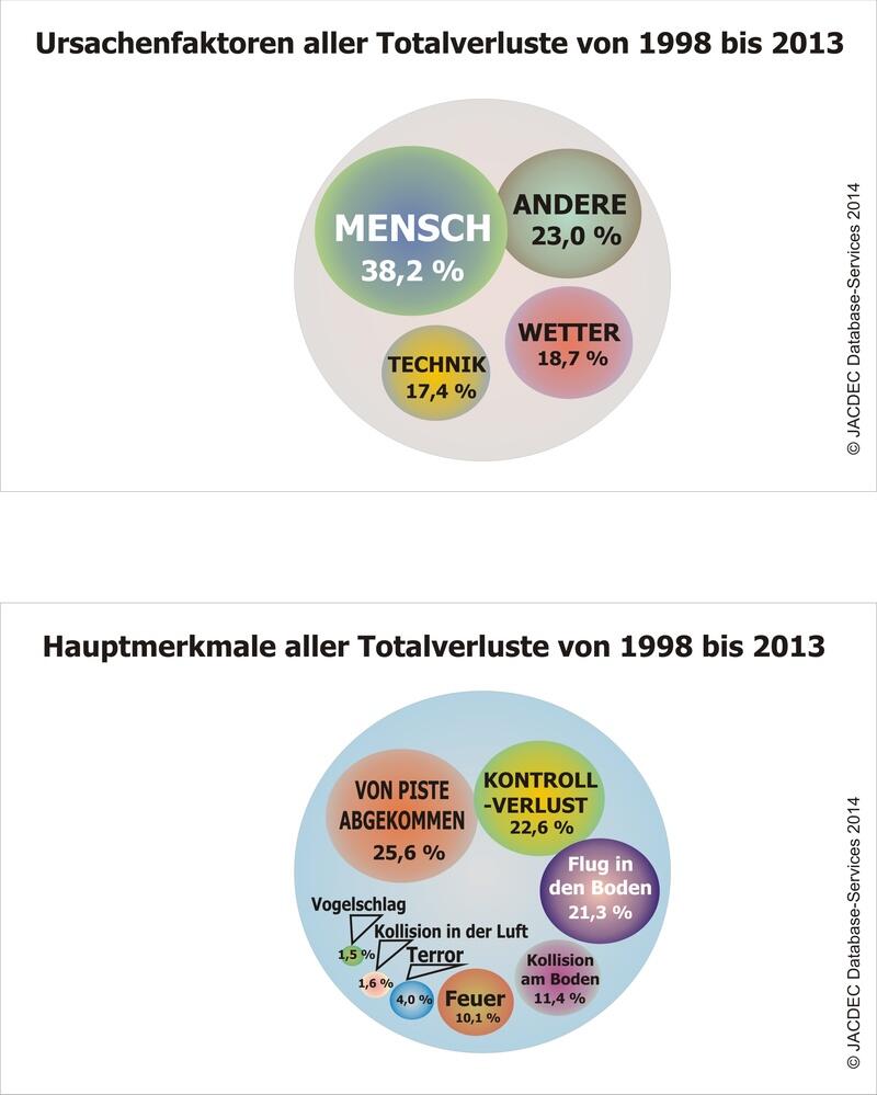 Faktoren und Merkmal von Flugunfällen