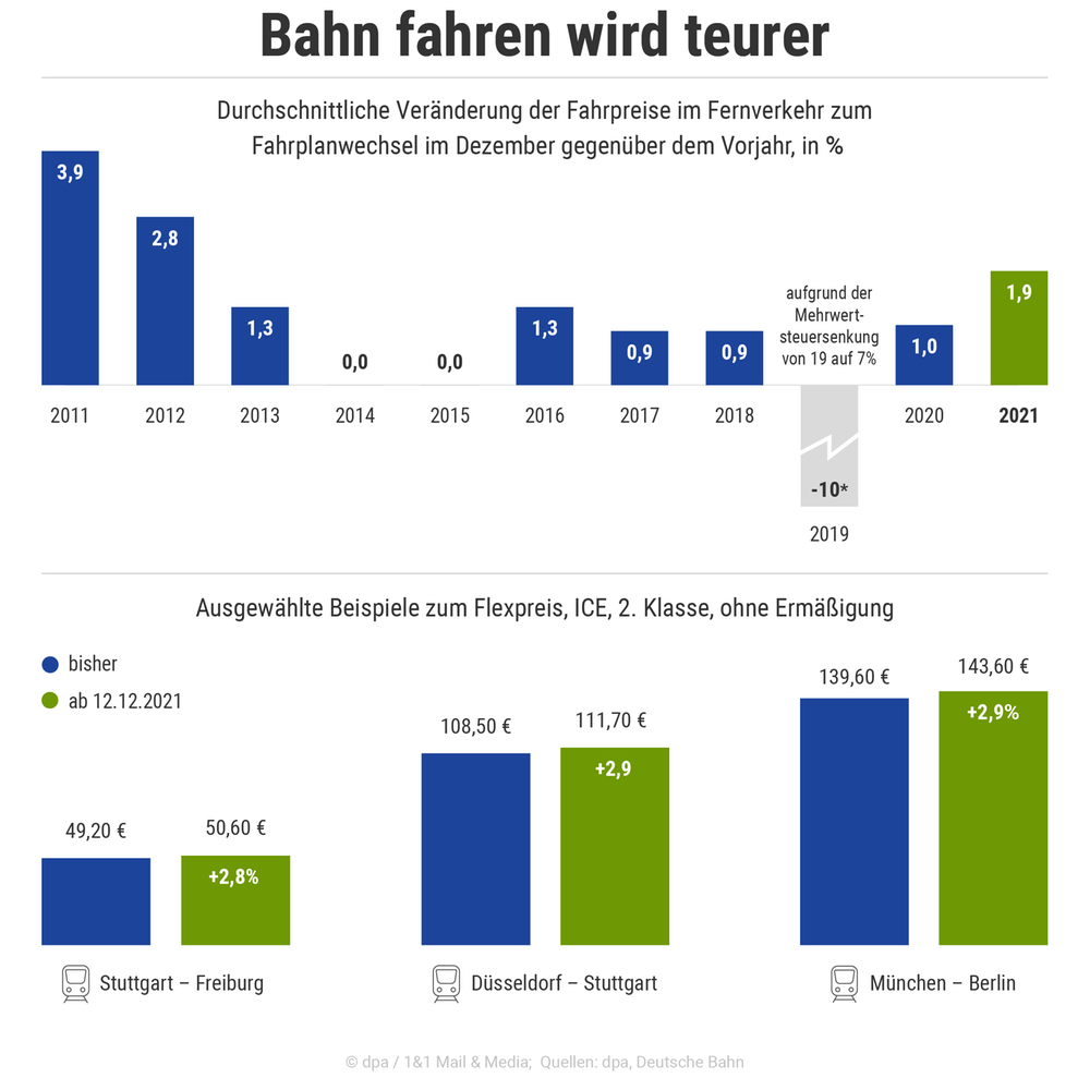 Veränderung der Fahrpreise im Fernverkehr zum Fahrplanwechsel im Dezember