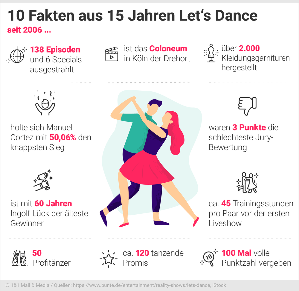 10 Fakten aus 15 Jahren Let's Dance