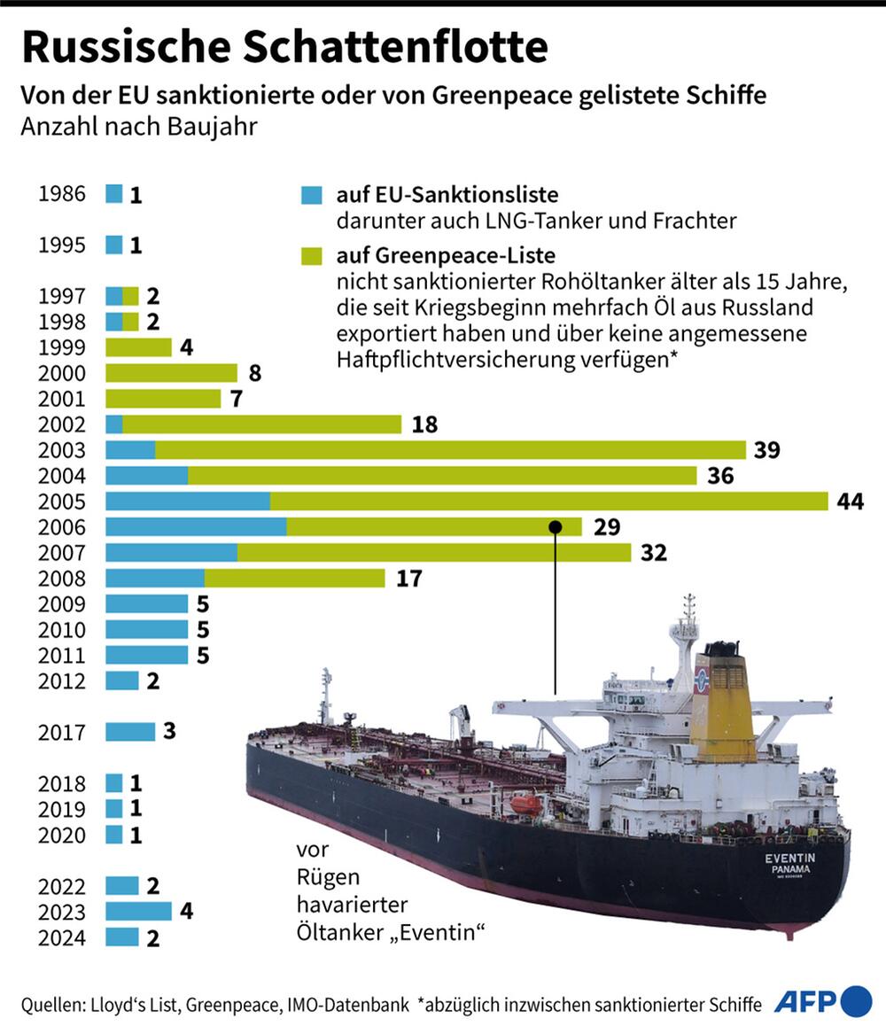 Infograifk; Die russische Schattenflotte nach Alter und bestehenden Sanktionen.