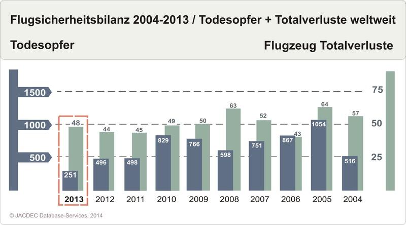 Todesopfer weltweit