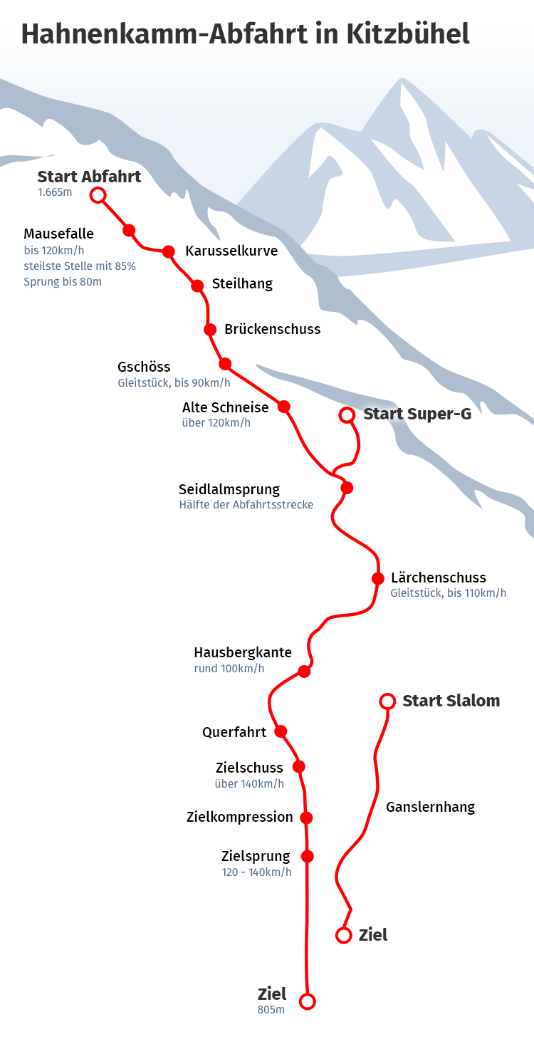 Streif, Hahnenkamm-Abfahrt Kitzbühel