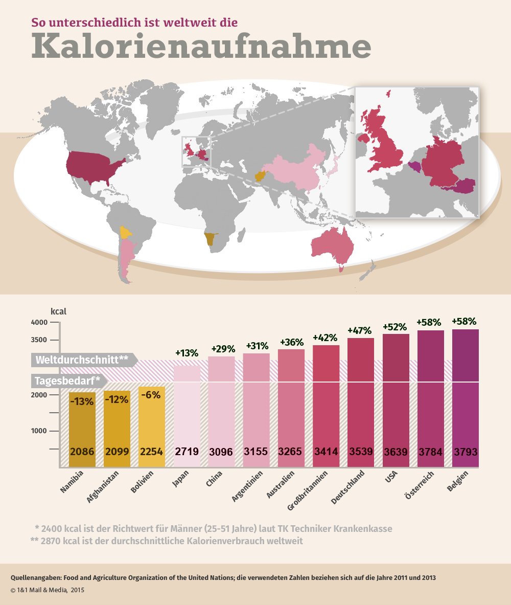 Grafik weltweit Kalorienaufnahme Kalorien Kalorienbedarf