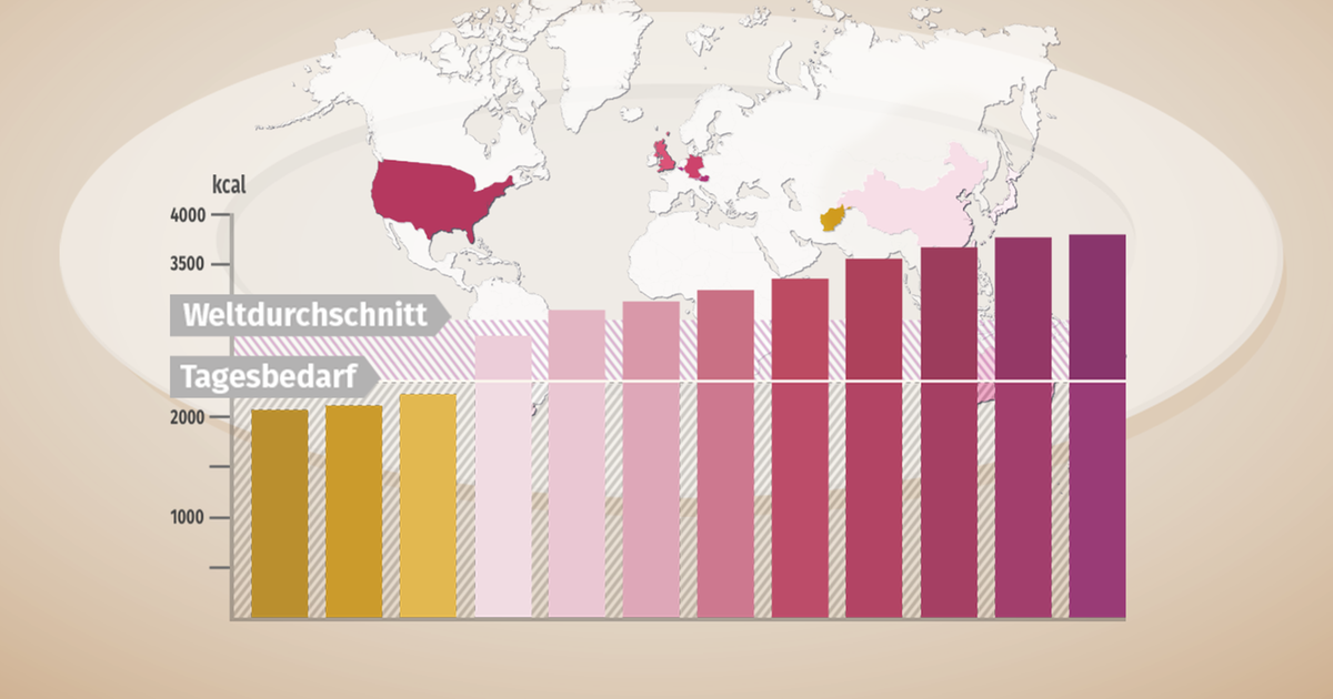 Grafik zur Kalorienaufnahme weltweit: Wie viele Kalorien landen auf dem Tel...