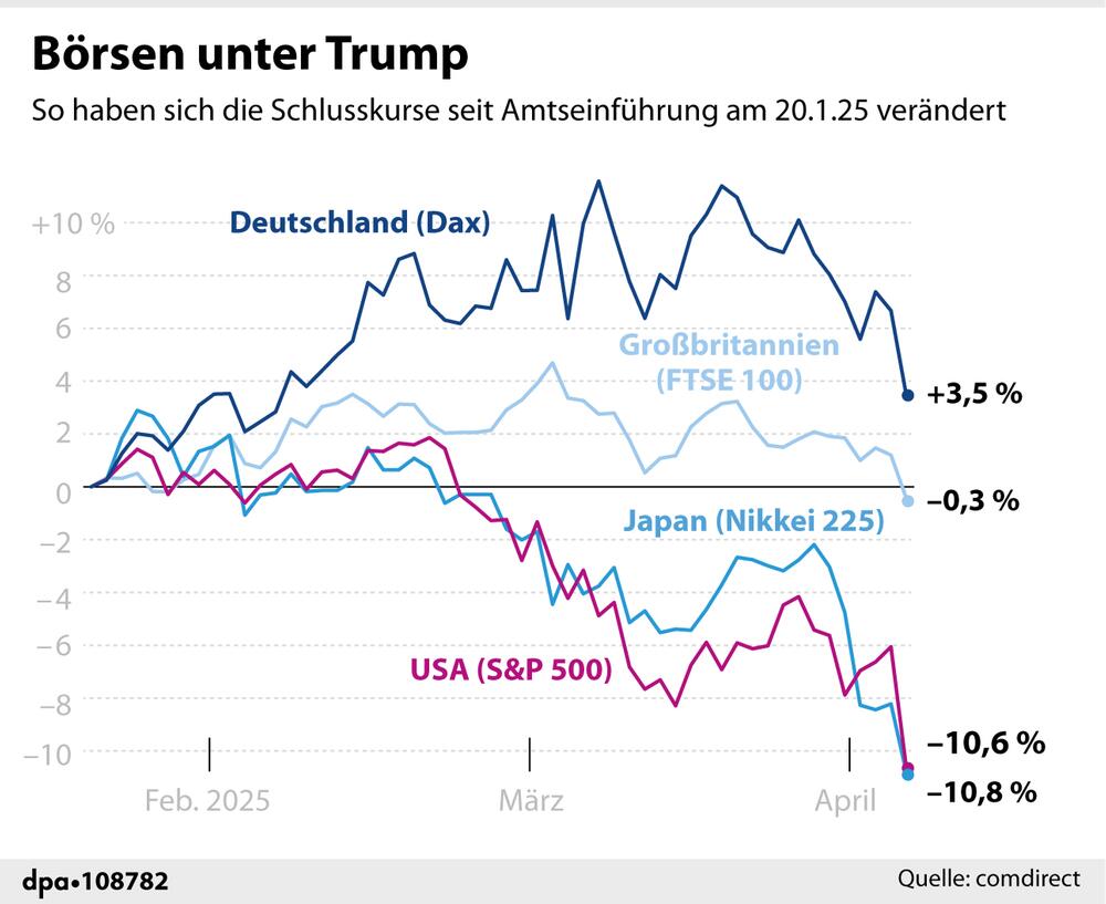 Grafik-Diagramm: Kursverläufe internationaler Börsenindizes seit Trumps Amtseinführung
