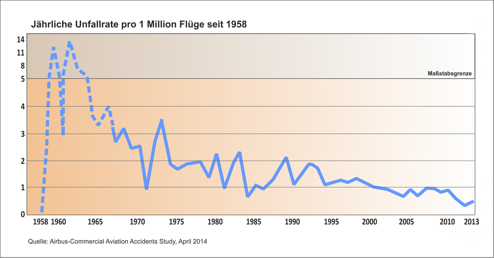 Infografik Unfallrate pro 1 Million Flüge