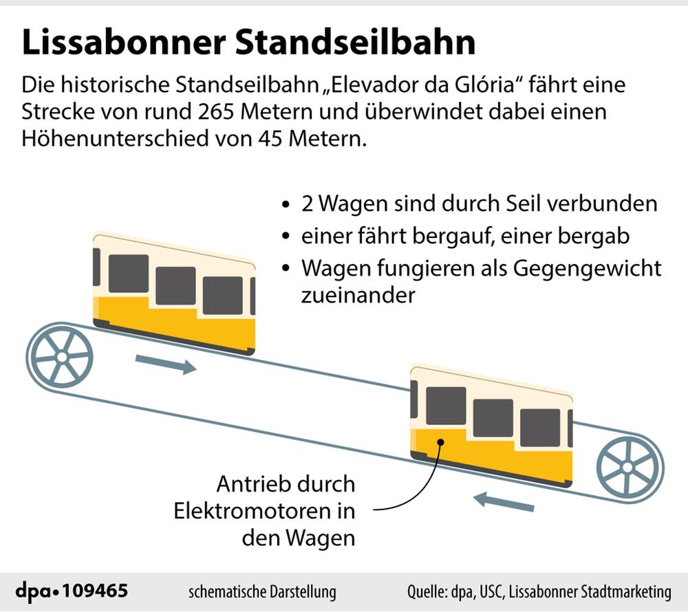 Erklärgrafik: "Funktionsweise einer Standseilbahn"