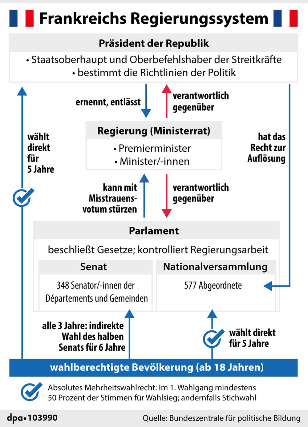 Grafik-Erklärgrafik: "Das politische System Frankreichs"