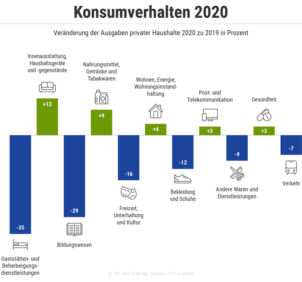 Veränderung der Ausgaben privater Haushalte 2020 zu 2019 in Prozent