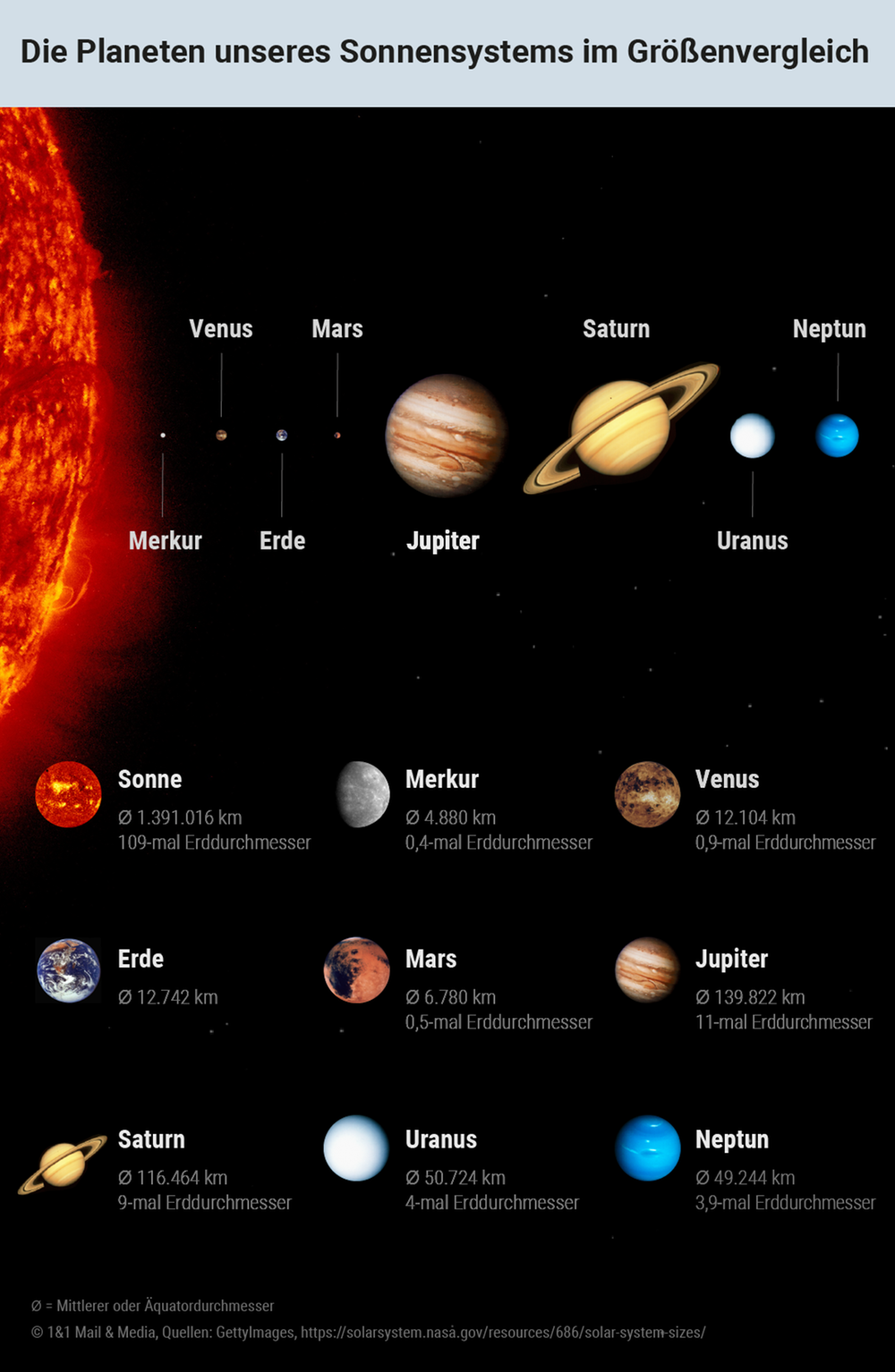 Die Planeten unseres Sonnensystems im Grössenvergleich