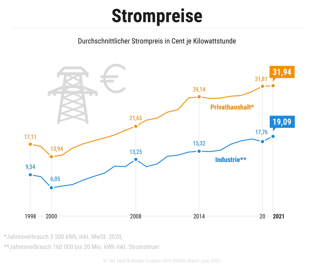 Strompreis für Privathaushalte und für die Industrie: Entwicklung seit 1998