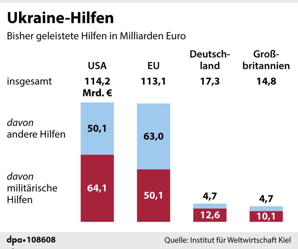 Grafik-Illustration: "Ukraine-Hilfen der USA, EU, Deutschland und Grossbritannien in Mrd. Euro"