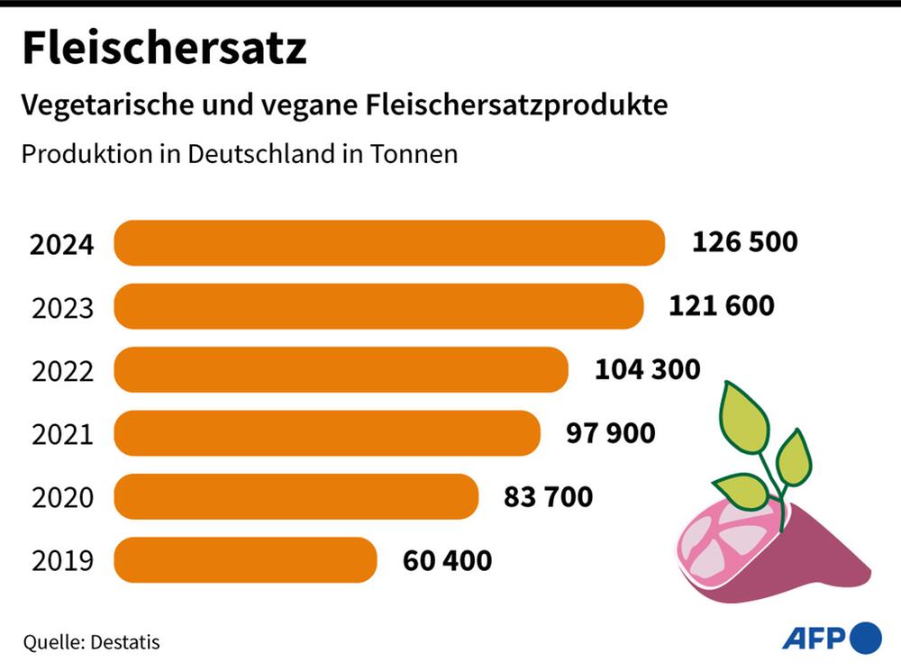 Produktion von vegetarischen und veganen Fleischersatzprodukten in Deutschland in Tonnen.