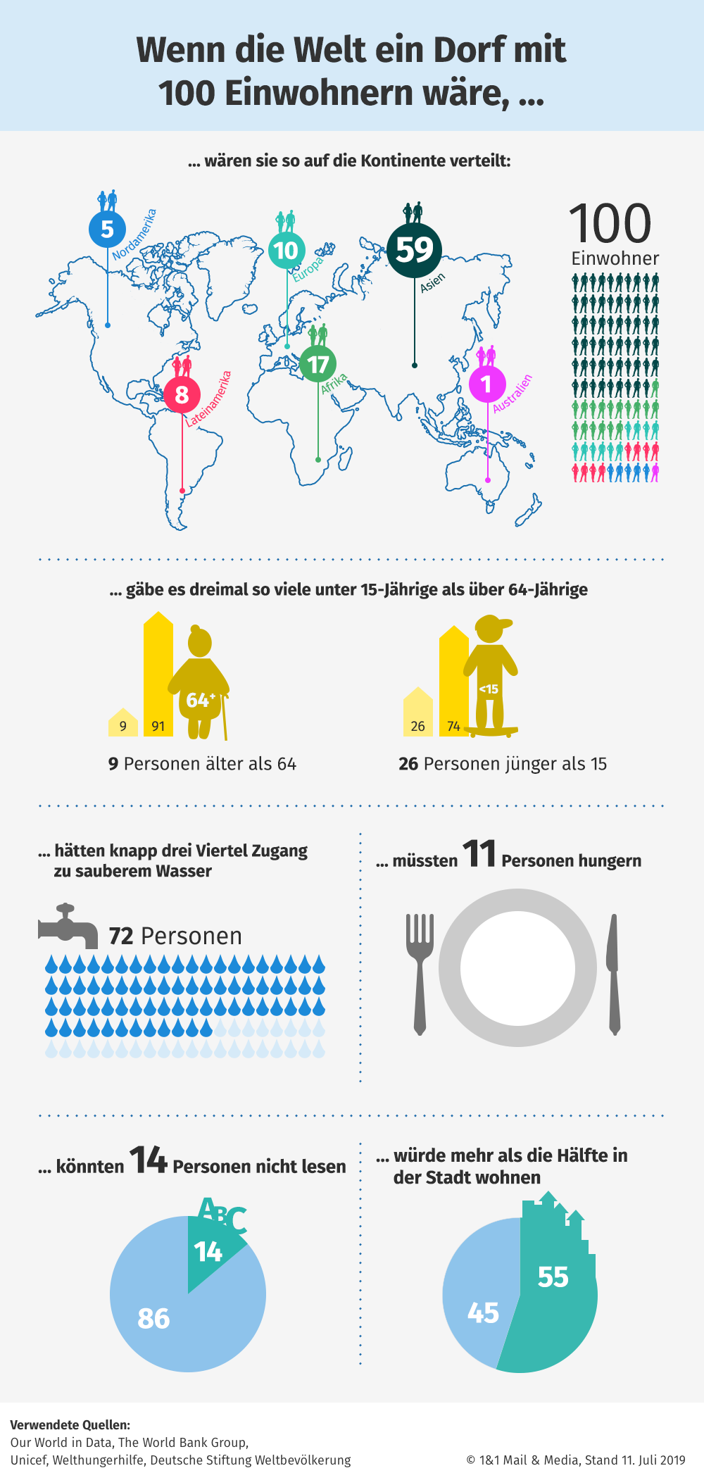 Weltbevölkerung, Statistik, Grafik