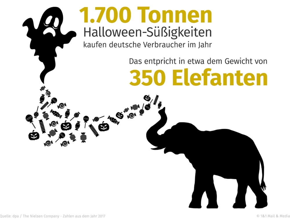 Halloween Süssigkeitenkonsum