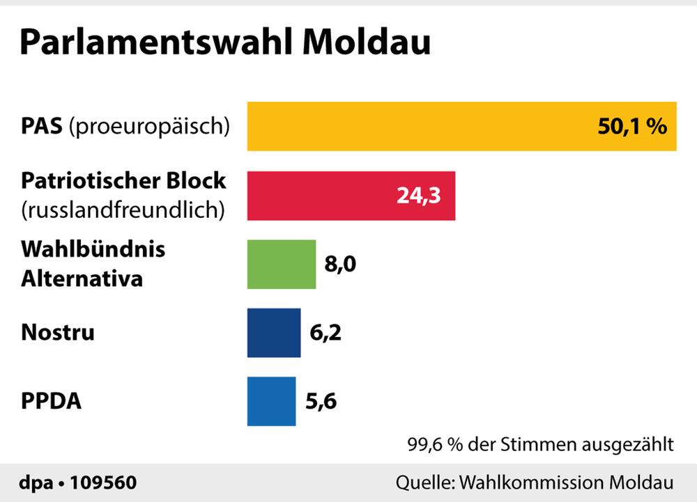 Grafik-Diagramm: "Ergebnisse der Parlamentswahl in Moldau"